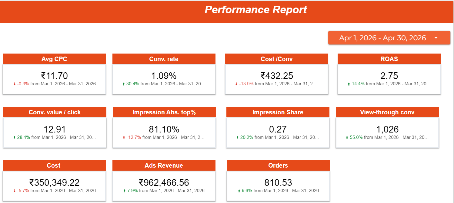 PPC Dashboard VRankOne 2