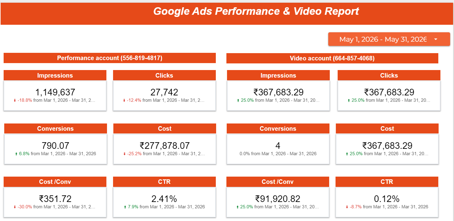 PPC Dashboard VRankOne